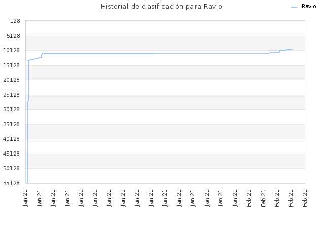 Historial de clasificación para Ravio