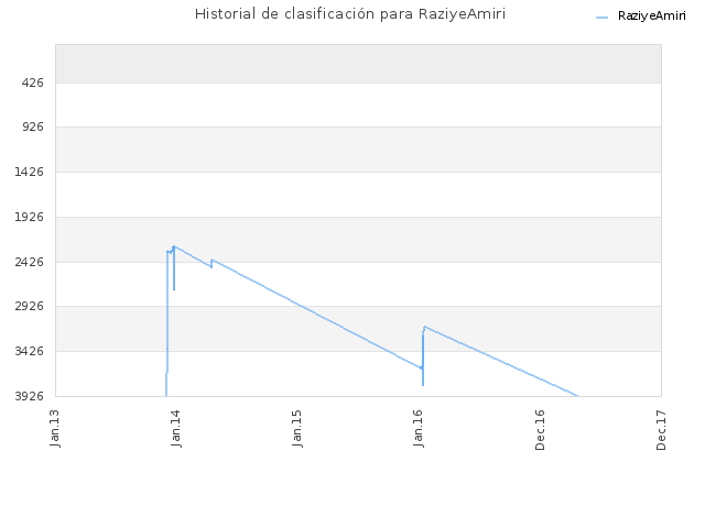 Historial de clasificación para RaziyeAmiri