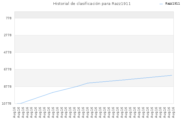 Historial de clasificación para Razz1911