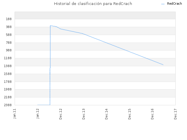 Historial de clasificación para RedCrach