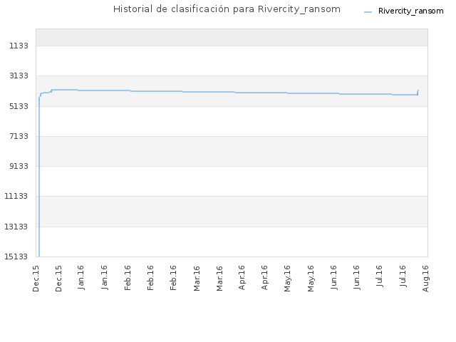Historial de clasificación para Rivercity_ransom