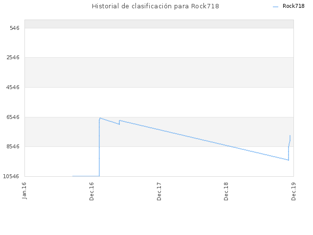 Historial de clasificación para Rock718