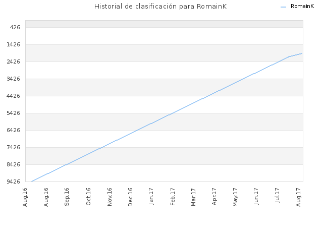 Historial de clasificación para RomainK