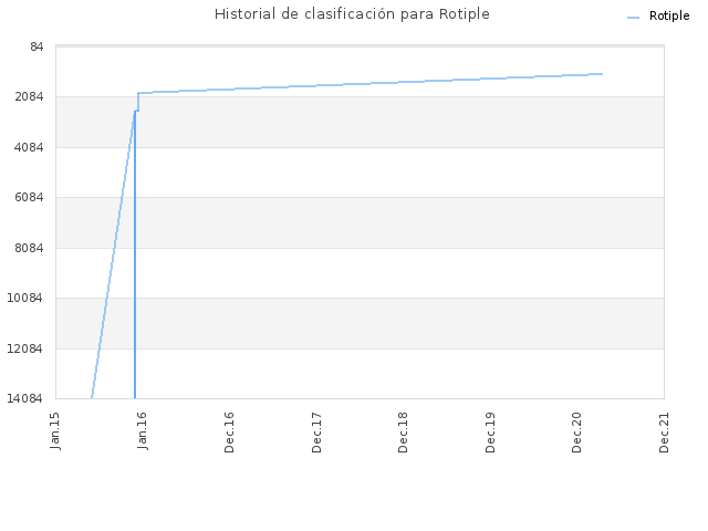 Historial de clasificación para Rotiple
