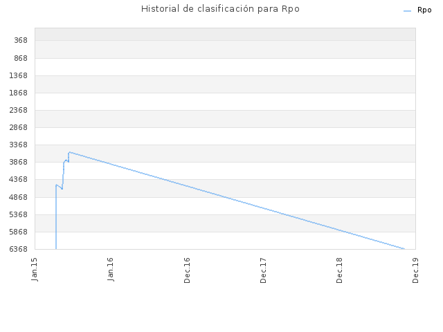 Historial de clasificación para Rpo