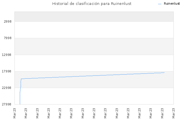 Historial de clasificación para Ruinenlust