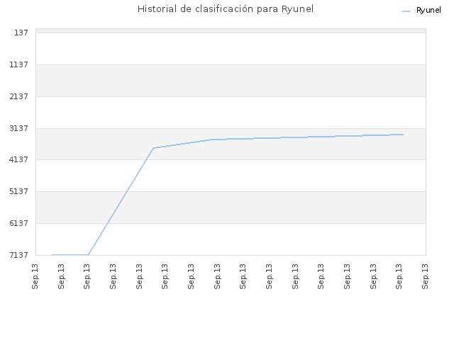 Historial de clasificación para Ryunel