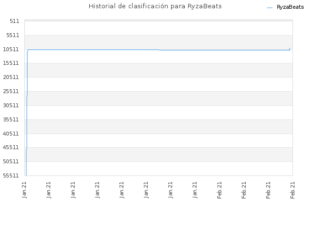 Historial de clasificación para RyzaBeats
