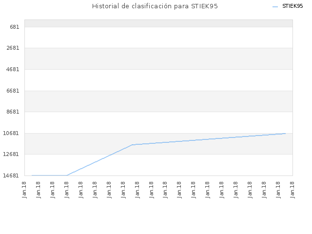 Historial de clasificación para STIEK95