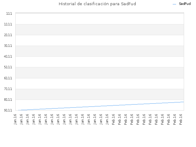 Historial de clasificación para SadFud