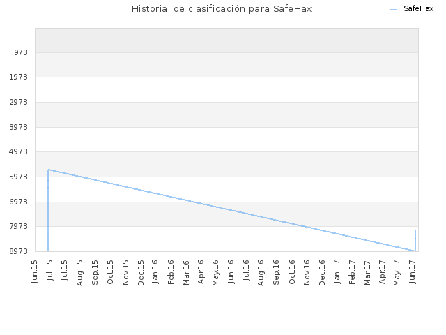 Historial de clasificación para SafeHax