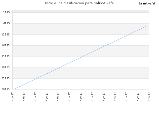 Historial de clasificación para SalimAlyafei