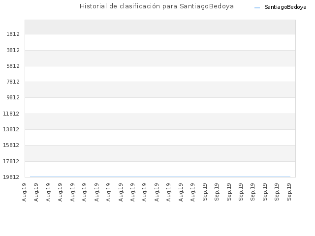 Historial de clasificación para SantiagoBedoya