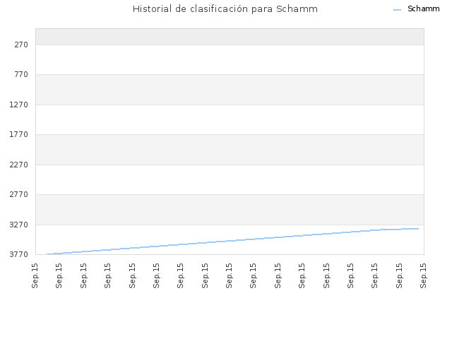 Historial de clasificación para Schamm