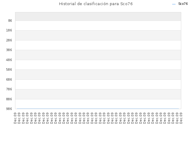 Historial de clasificación para Sco76