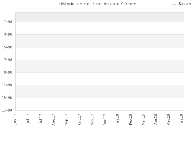 Historial de clasificación para Scream