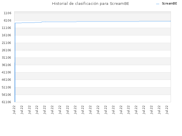 Historial de clasificación para ScreamBE
