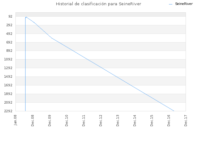Historial de clasificación para SeineRiver