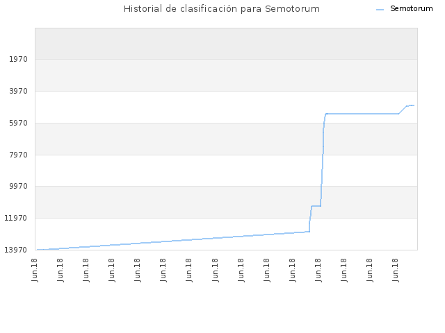 Historial de clasificación para Semotorum