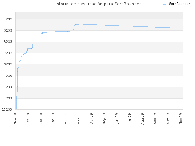Historial de clasificación para SernRounder