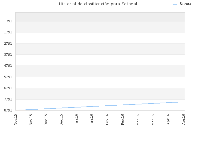 Historial de clasificación para Setheal