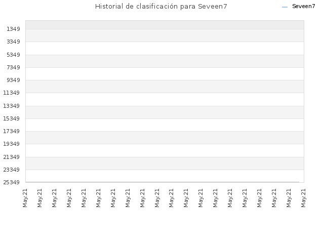 Historial de clasificación para Seveen7
