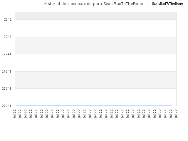 Historial de clasificación para SexIsBadToTheBone