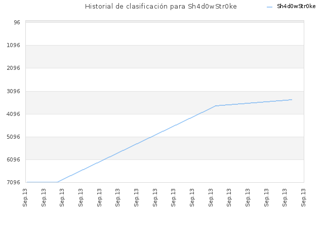 Historial de clasificación para Sh4d0wStr0ke