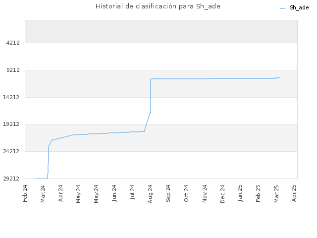 Historial de clasificación para Sh_ade