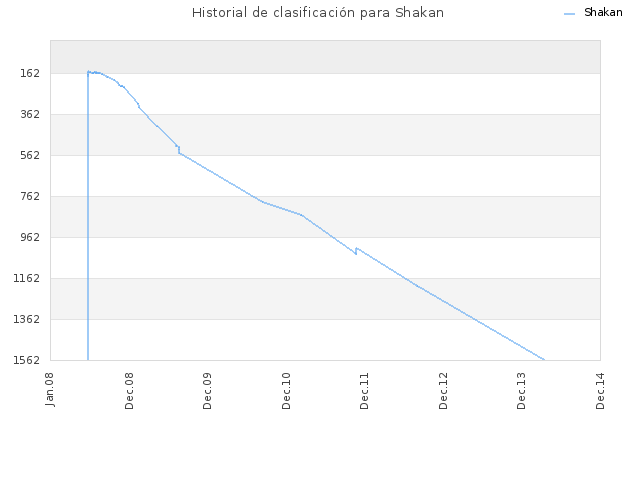 Historial de clasificación para Shakan