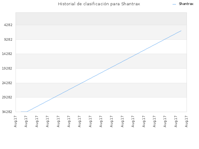 Historial de clasificación para Shantrax