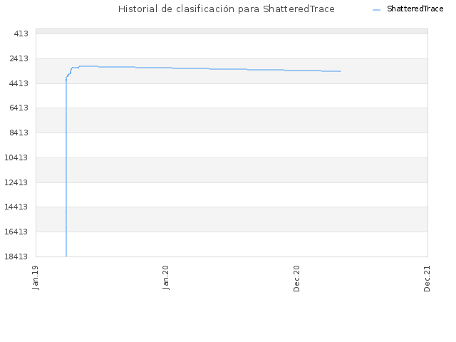 Historial de clasificación para ShatteredTrace