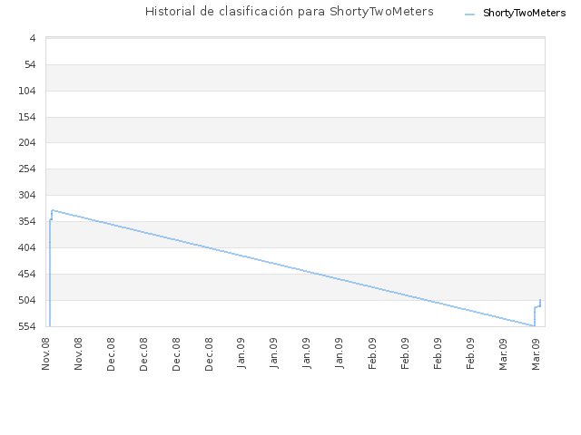 Historial de clasificación para ShortyTwoMeters