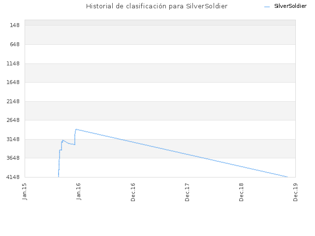 Historial de clasificación para SilverSoldier