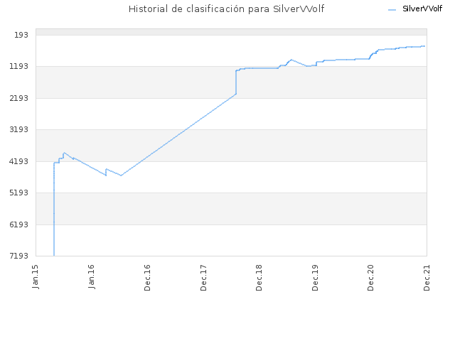 Historial de clasificación para SilverVVolf
