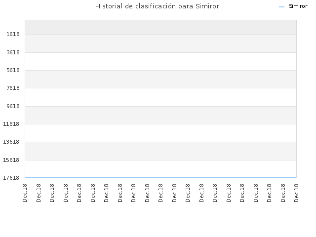 Historial de clasificación para Simiror