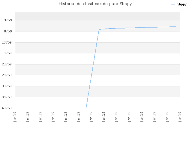 Historial de clasificación para Slippy