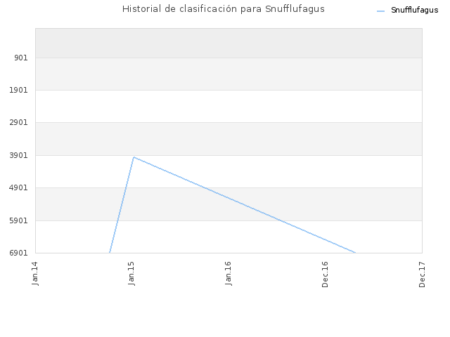 Historial de clasificación para Snufflufagus