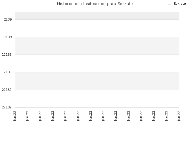 Historial de clasificación para Sokrate