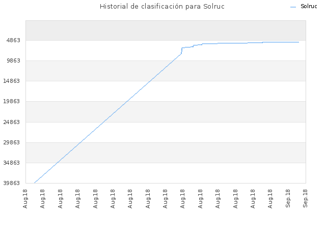 Historial de clasificación para Solruc
