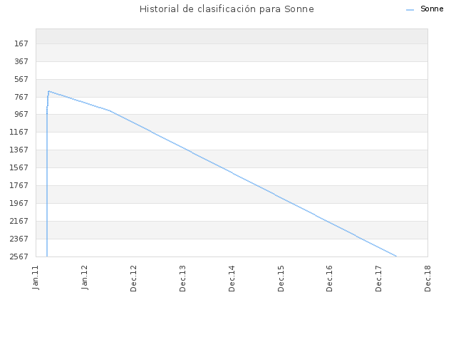 Historial de clasificación para Sonne