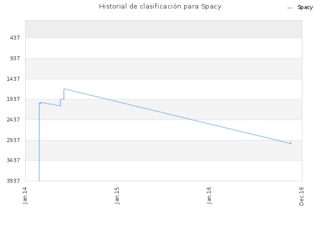 Historial de clasificación para Spacy