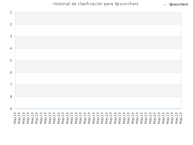 Historial de clasificación para Spounchers