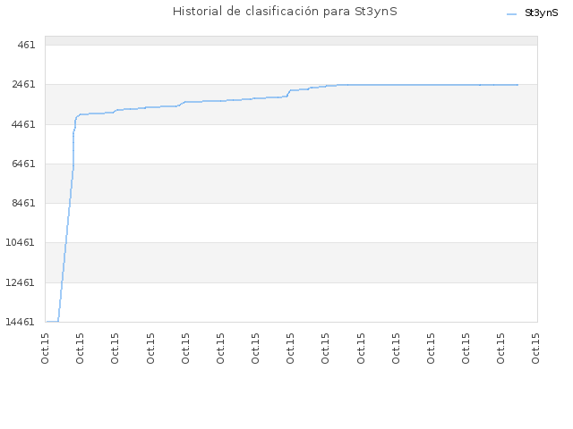 Historial de clasificación para St3ynS
