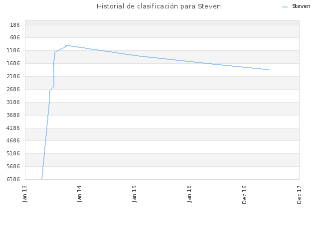 Historial de clasificación para Steven