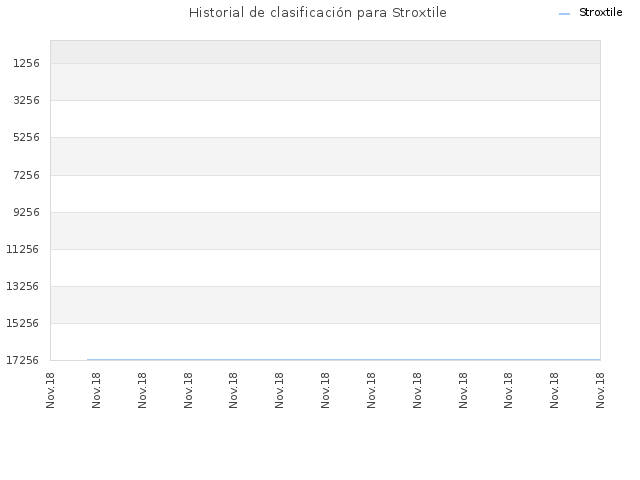 Historial de clasificación para Stroxtile