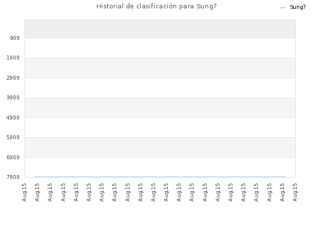 Historial de clasificación para Sung7