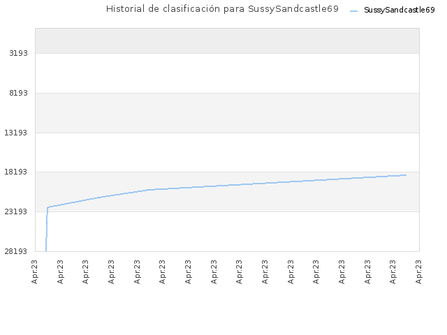 Historial de clasificación para SussySandcastle69