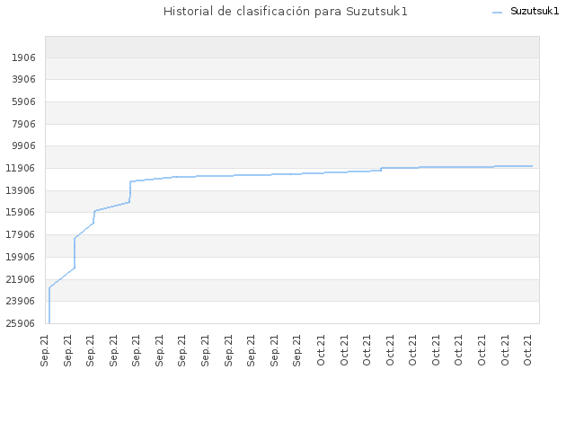 Historial de clasificación para Suzutsuk1