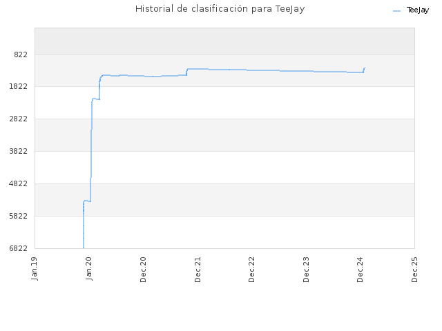Historial de clasificación para TeeJay